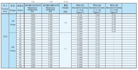 行星減速機參數