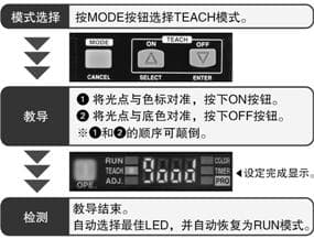 教導極其簡單