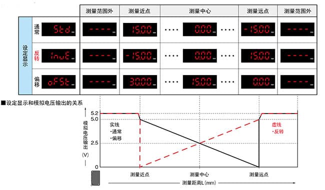 設定顯示功能