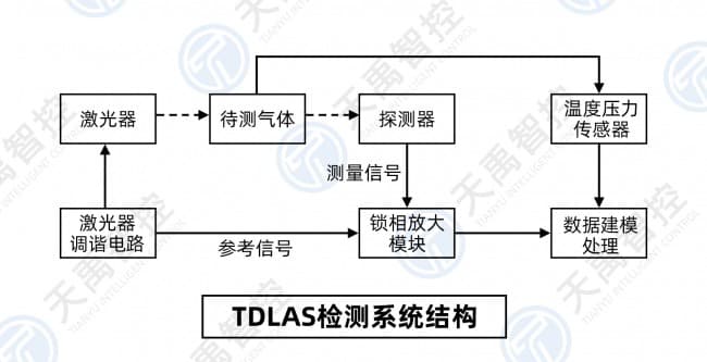 TDLAS檢測系統(tǒng)結(jié)構(gòu)