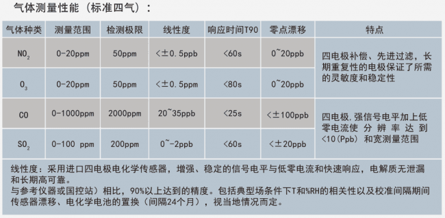 氣體測量性能