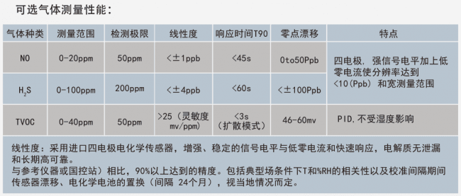 可選氣體測量性能 - 副本